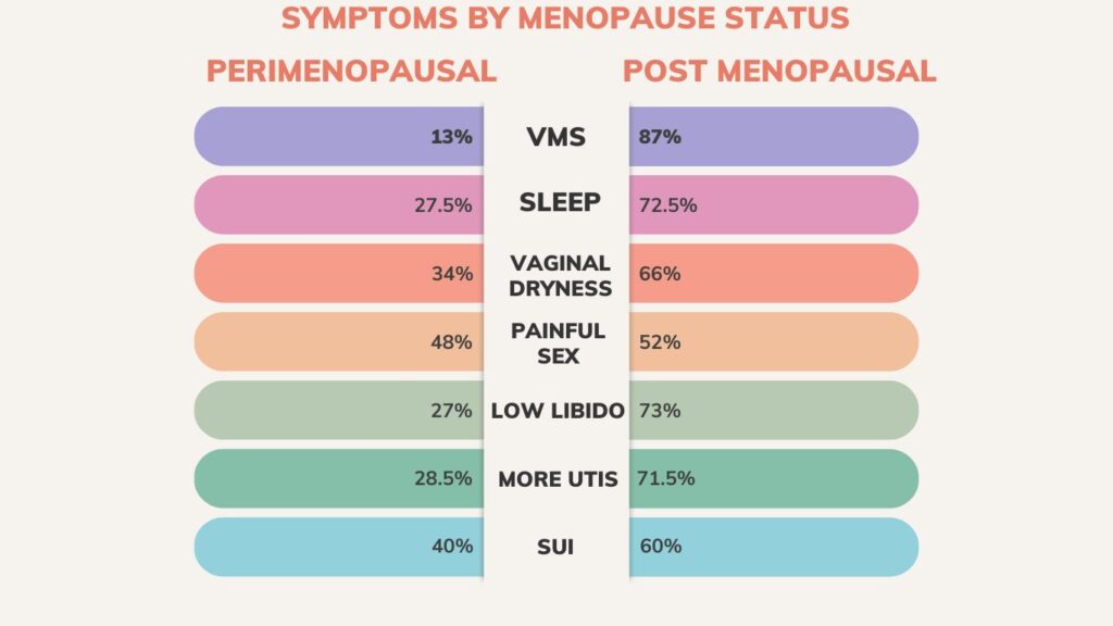 menopause symptoms by menopause status